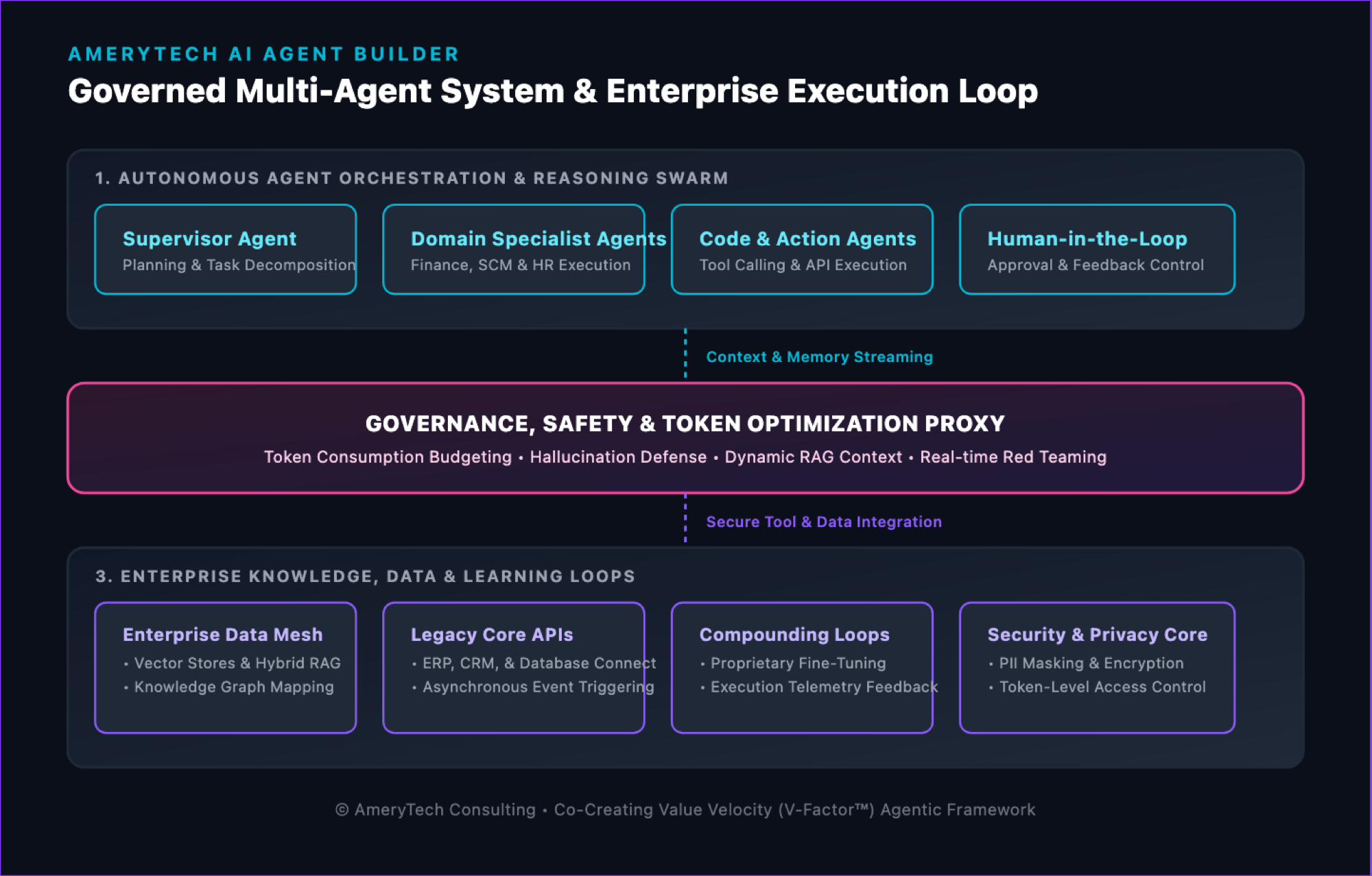AmeryTech governed multi-agent system and enterprise execution loop connecting supervisor, specialist, code and human approval agents with governance, token optimization, enterprise data, APIs, learning loops, security, and privacy